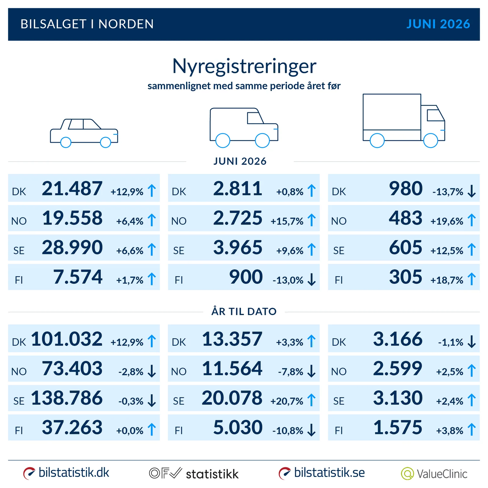 Mobility Denmarks grafik over bilsalget i Norden i juni og første halvår 2026